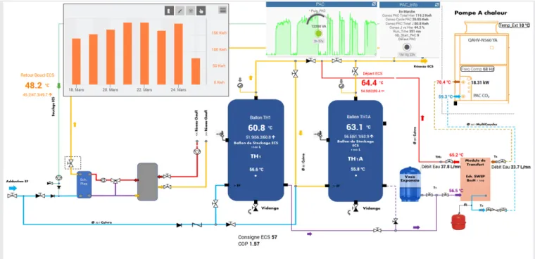 Visualisation et supervision de la production d'eau chaude sanitaire
